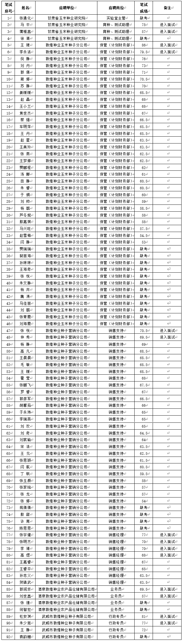 关于甘肃省AGGAME种业集团股份有限公司2024年春季招聘笔试成绩及进入面试人员通知