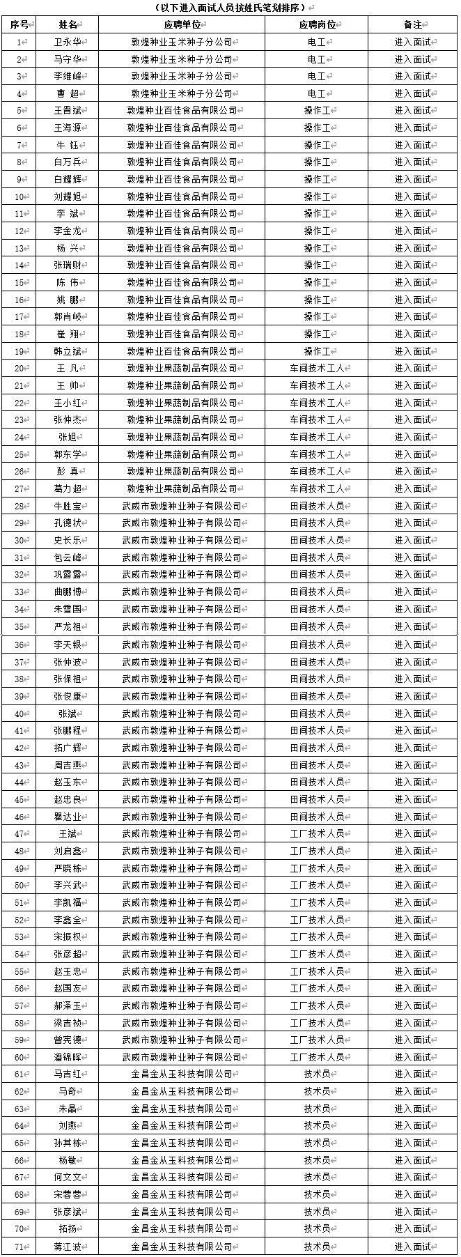 关于甘肃省AGGAME种业集团股份有限公司2024年春季招聘笔试成绩及进入面试人员通知