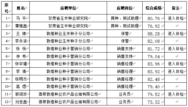 关于甘肃省AGGAME种业集团股份有限公司2024年春季招聘成绩（酒泉区域）公示