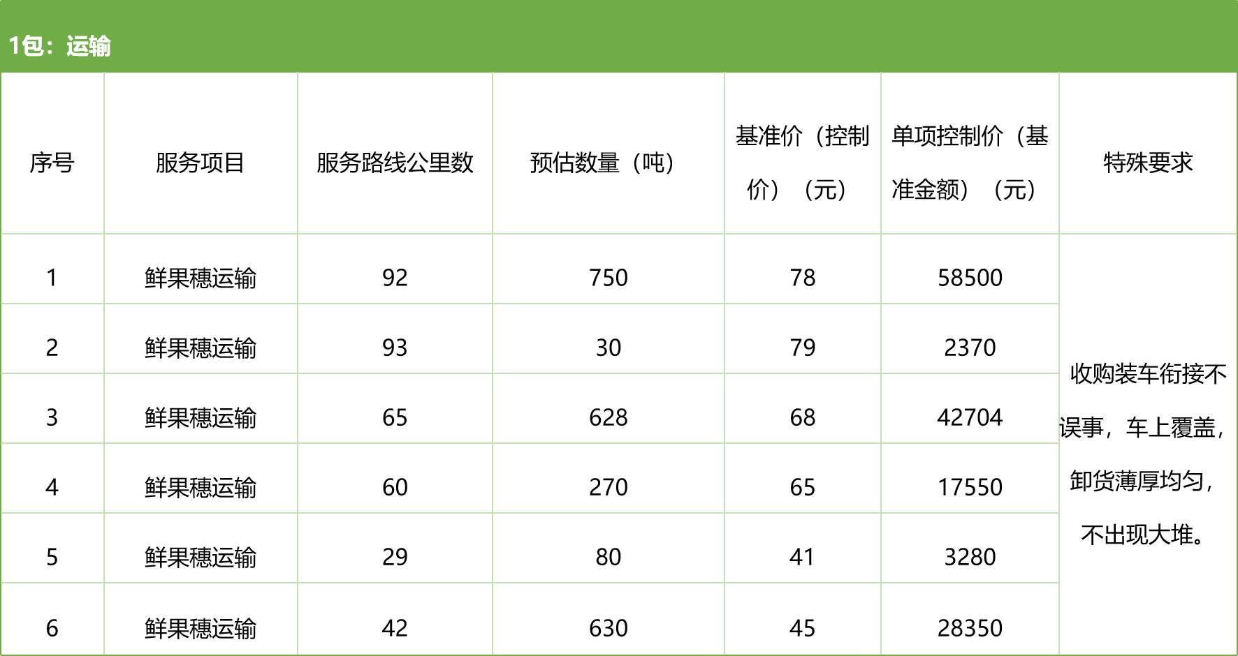 甘肃省AGGAME种业集团股份有限公司种子营销分公司鲜果穗运输服务及果穗晾晒脱粒、籽粒精选加工劳务外包服务项目 竞争性磋商公告