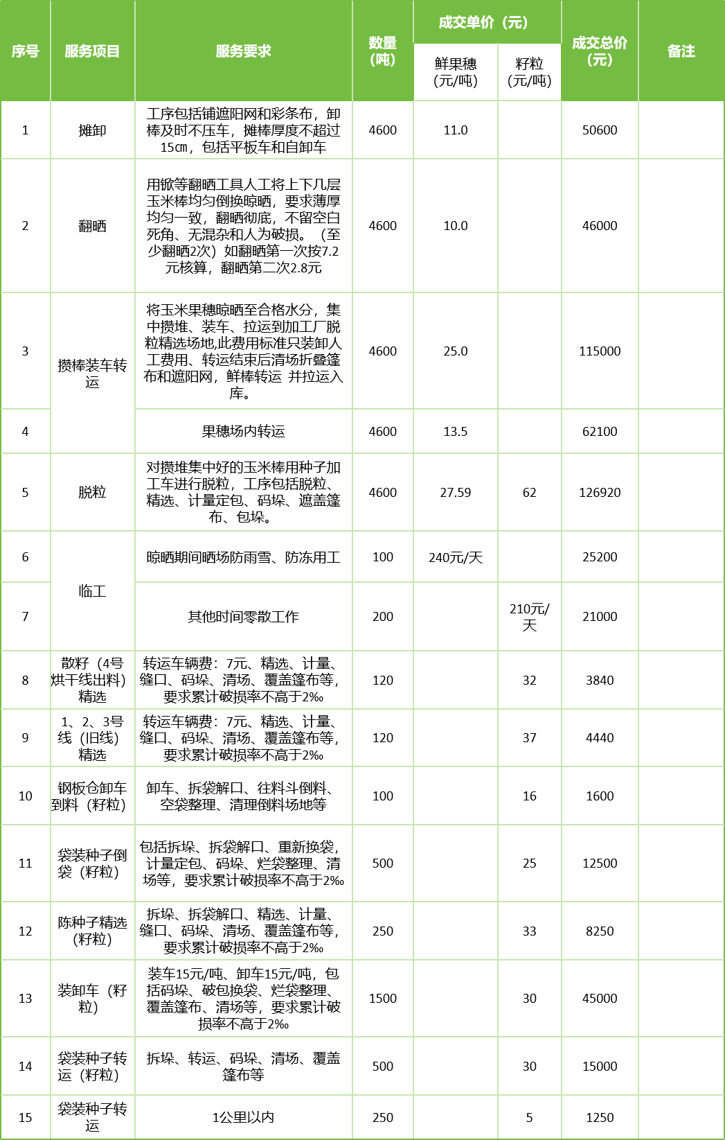 甘肃省AGGAME种业集团股份有限公司玉米种子分公司2025年鲜果穗晾晒、精选劳务外包服务项目成交公告
