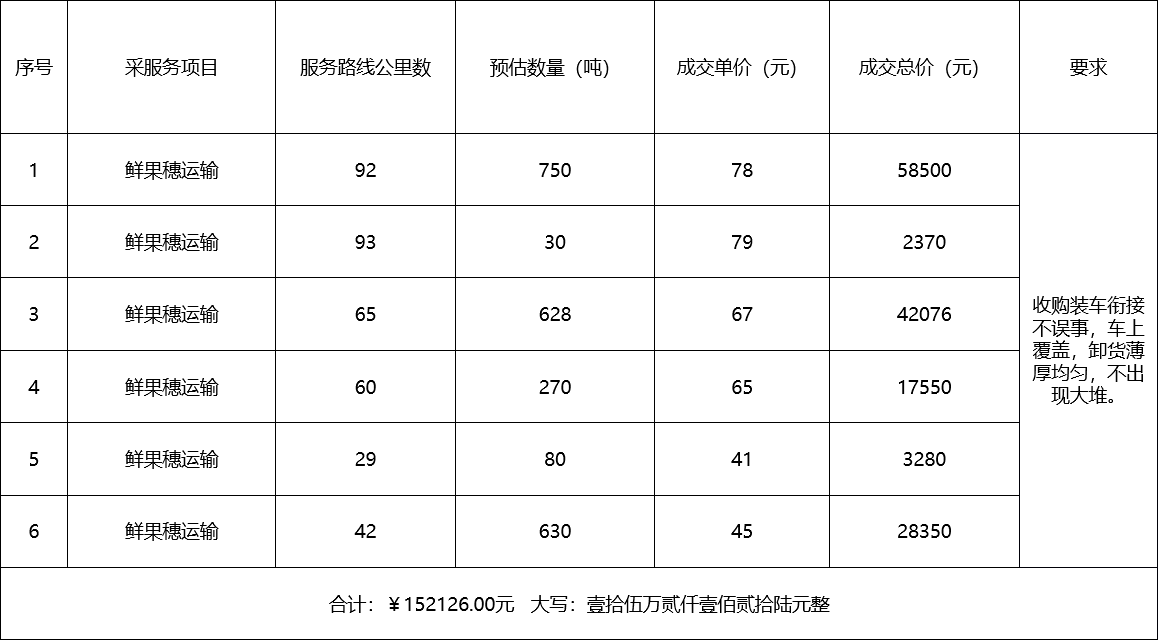 甘肃省AGGAME种业集团股份有限公司种子营销分公司鲜果穗运输服务及果穗晾晒脱粒、籽粒精选加工劳务外包服务项目 成交公告