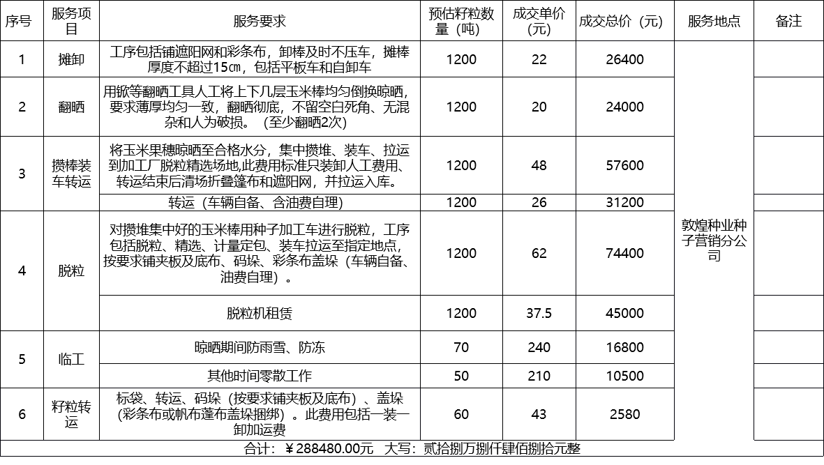 甘肃省AGGAME种业集团股份有限公司种子营销分公司鲜果穗运输服务及果穗晾晒脱粒、籽粒精选加工劳务外包服务项目 成交公告