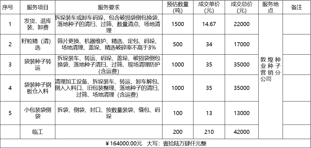 甘肃省AGGAME种业集团股份有限公司种子营销分公司鲜果穗运输服务及果穗晾晒脱粒、籽粒精选加工劳务外包服务项目 成交公告