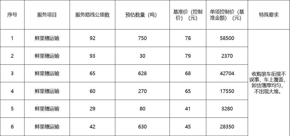 甘肃省AGGAME种业集团股份有限公司种子营销分公司鲜果穗运输服务及果穗晾晒脱粒、籽粒精选加工劳务外包服务项目 成交公告